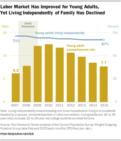 More Millennials Living With Family Despite Improved Job Market ~ Pew Research