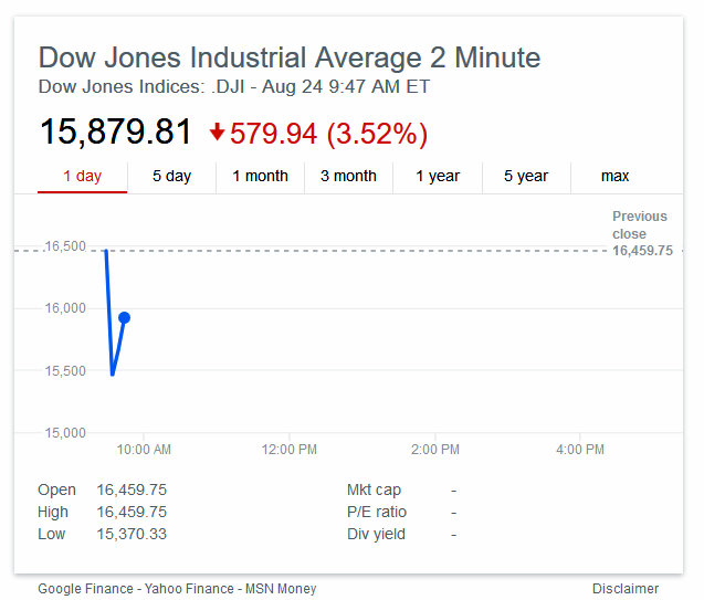 Dow Opens Sharply Lower