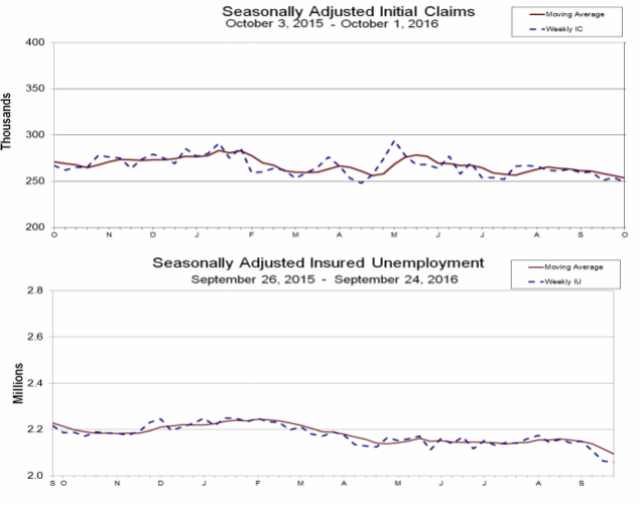 Unemployment Insurance Claims In Decline Over Prior Week