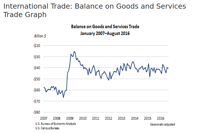 Increase In August Deficit For U.S. International Trade In Goods And Services