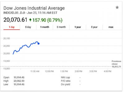 Dow Jones Industrial Average Tops 20,000 During Intraday Trading