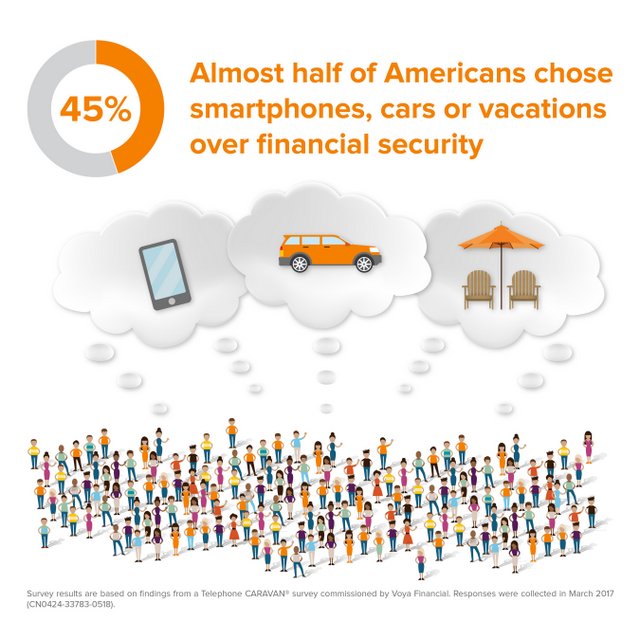 45% of Americans Chose Smartphones, Cars or Vacations Over Financial Security (Vacation Destinations Thank You!)