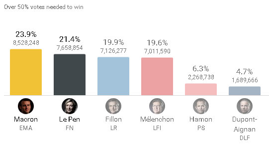Marine Le Pen vs Emmanuel Macron In French Runoff Election On May 7th