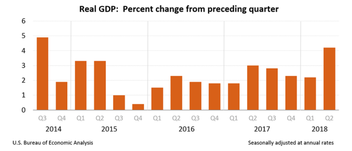 Gross Domestic Product: Second Quarter Revised Up to 4.2% as Economy Rolls On