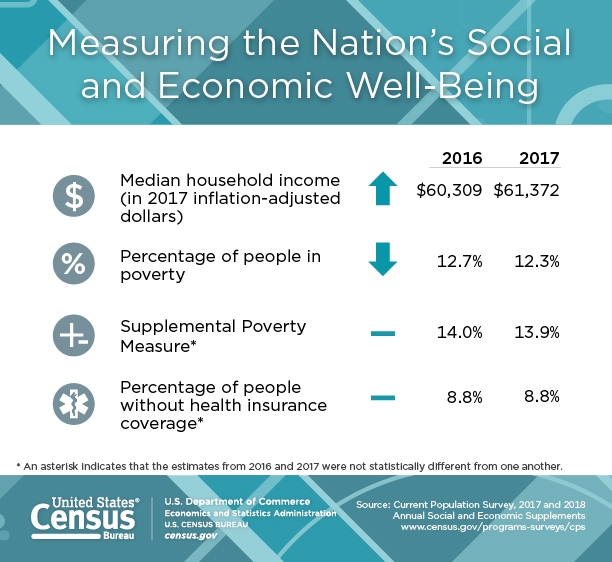 Household Income Rises to Highest Level Ever & Poverty Drops in Latest Data From the Census Bureau