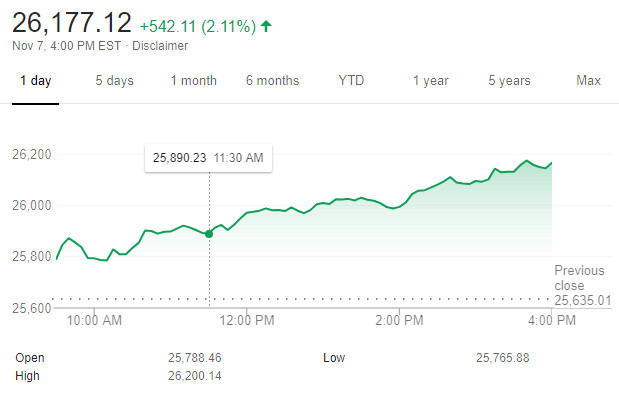 Dow Loves Potential Washington Gridlock & Soars to 26,177.12 +542.11