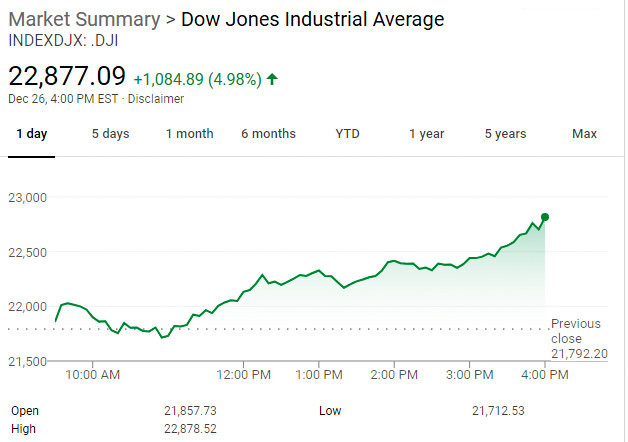 Dow Roars Up 1,084.89 & Almost 5% in Post Christmas Bounce!