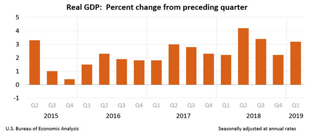 Gross Domestic Product, First Quarter 2019 Advance Estimate at Strong 3.2%