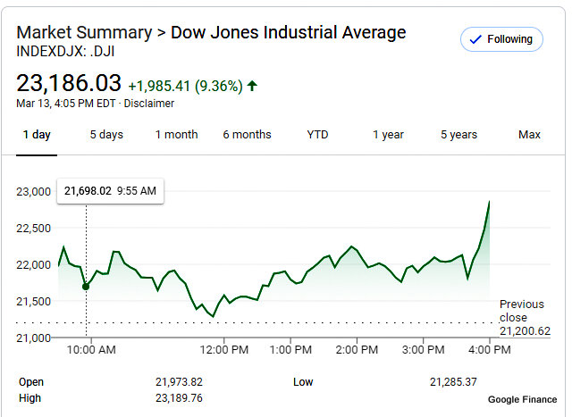 Dow Average Has Largest Point Gain in History Reversing Most of Yesterday’s Losses