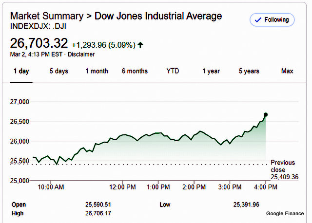 Dow Jumps Posts Largest Single Day Gain Ever!!  Up 1,293.96 Points!