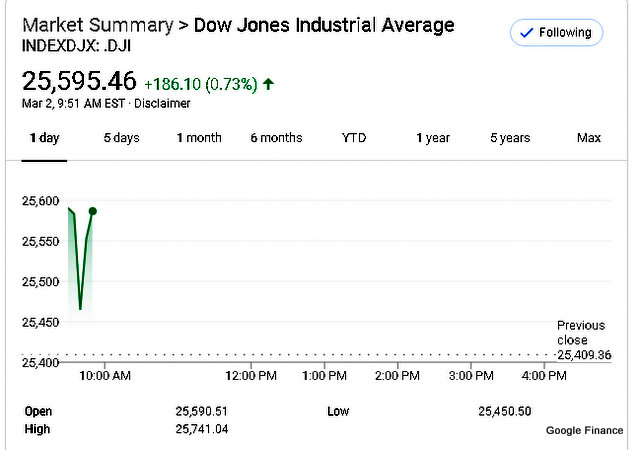 Dow Opens Up Modestly in Early Trading