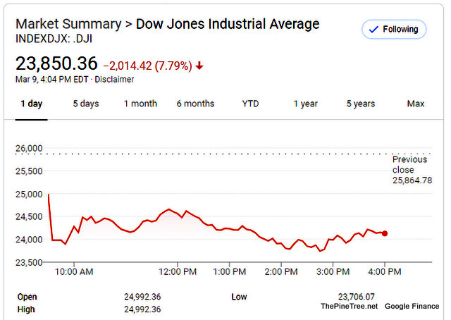 Coronavirus & Falling Oil Prices, Lead to Financial Markets Slip and Fall.  Dow Ends at 23,850.36 −2,014.42 -7.79%