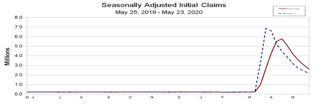 2,123,000 Jobless Claims Last Week, Down 323,000 From Previous Week