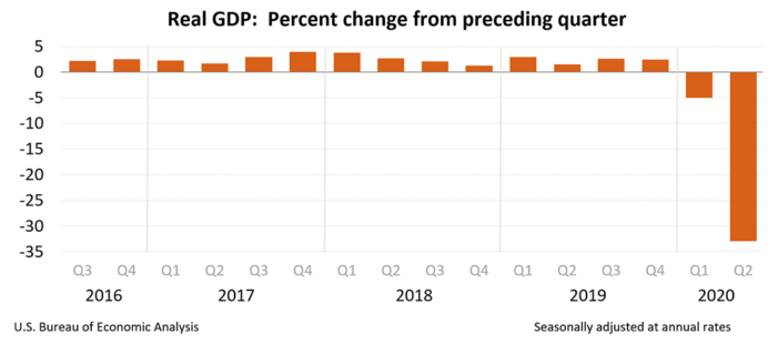 Gross Domestic Product, 2nd Quarter 2020 Drops 32.9%, U.S. Economy Shrinks By Almost a Third