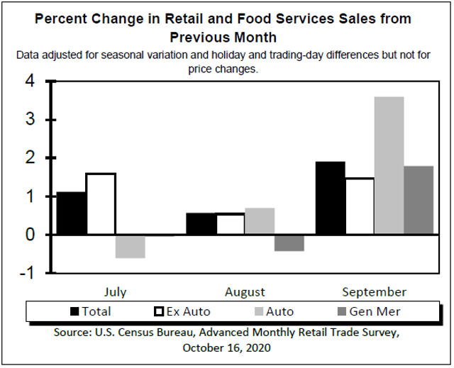Retail Sales Have Recovered & Now Running Above Pre Covid-19 2019 Numbers