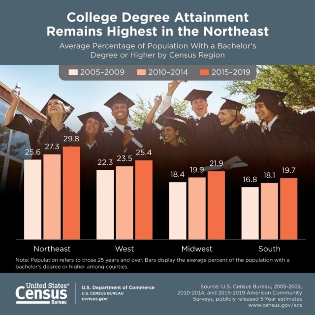 Census Bureau Releases New Report on Bachelor’s Degree Attainment