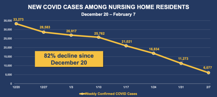 Nursing Homes See 82 Percent Decline In COVID Cases Indicating The Vaccines Are Working
