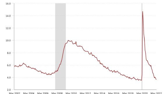 Nonfarm Payrolls Rose by 431,000 in March & Unemployment Rate Declined to 3.6%