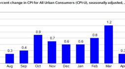 Consumer Prices Soared 1.3% in June!  15.6% Rate If Annualized!